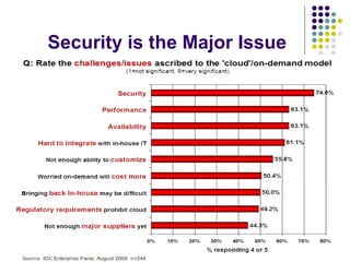 Security is the Major Issue


Cloud computing often leverages:







.

Massive scale
Homogeneity
Virtualization
Low cost software
Geographic distribution
Advanced security technologies

 