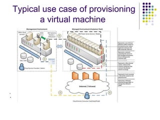 Typical use case of provisioning
a virtual machine

.

.

 