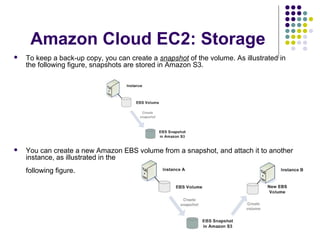 Amazon Cloud EC2: Storage


To keep a back-up copy, you can create a snapshot of the volume. As illustrated in
the following figure, snapshots are stored in Amazon S3.



You can create a new Amazon EBS volume from a snapshot, and attach it to another
instance, as illustrated in the
following figure.

 