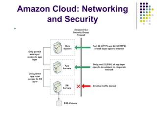 Amazon Cloud: Networking
and Security


 