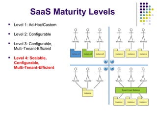 SaaS Maturity Levels


Level 1: Ad-Hoc/Custom



Level 2: Configurable



Level 3: Configurable,
Multi-Tenant-Efficient



Level 4: Scalable,
Configurable,
Multi-Tenant-Efficient

 