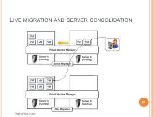 LIVE MIGRATION AND SERVER CONSOLIDATION
81
Dept. of ISE,AJIET
 