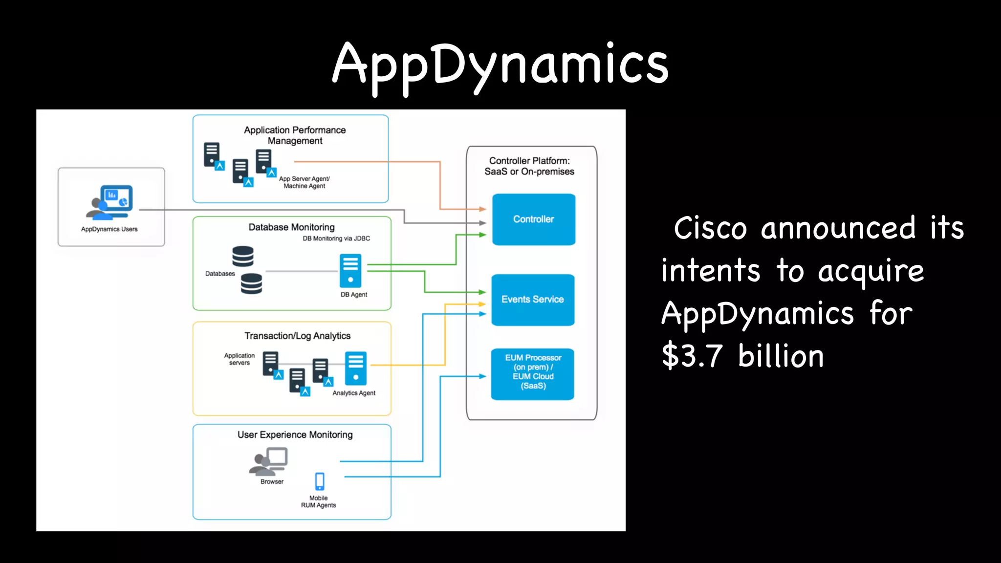 AppDynamics
Cisco announced its
intents to acquire
AppDynamics for
$3.7 billion
