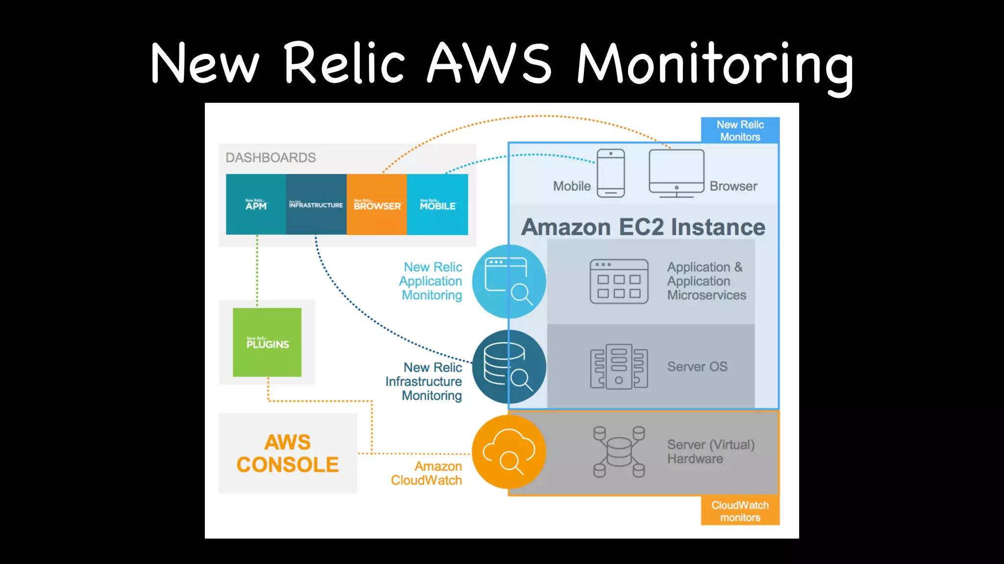New Relic AWS Monitoring