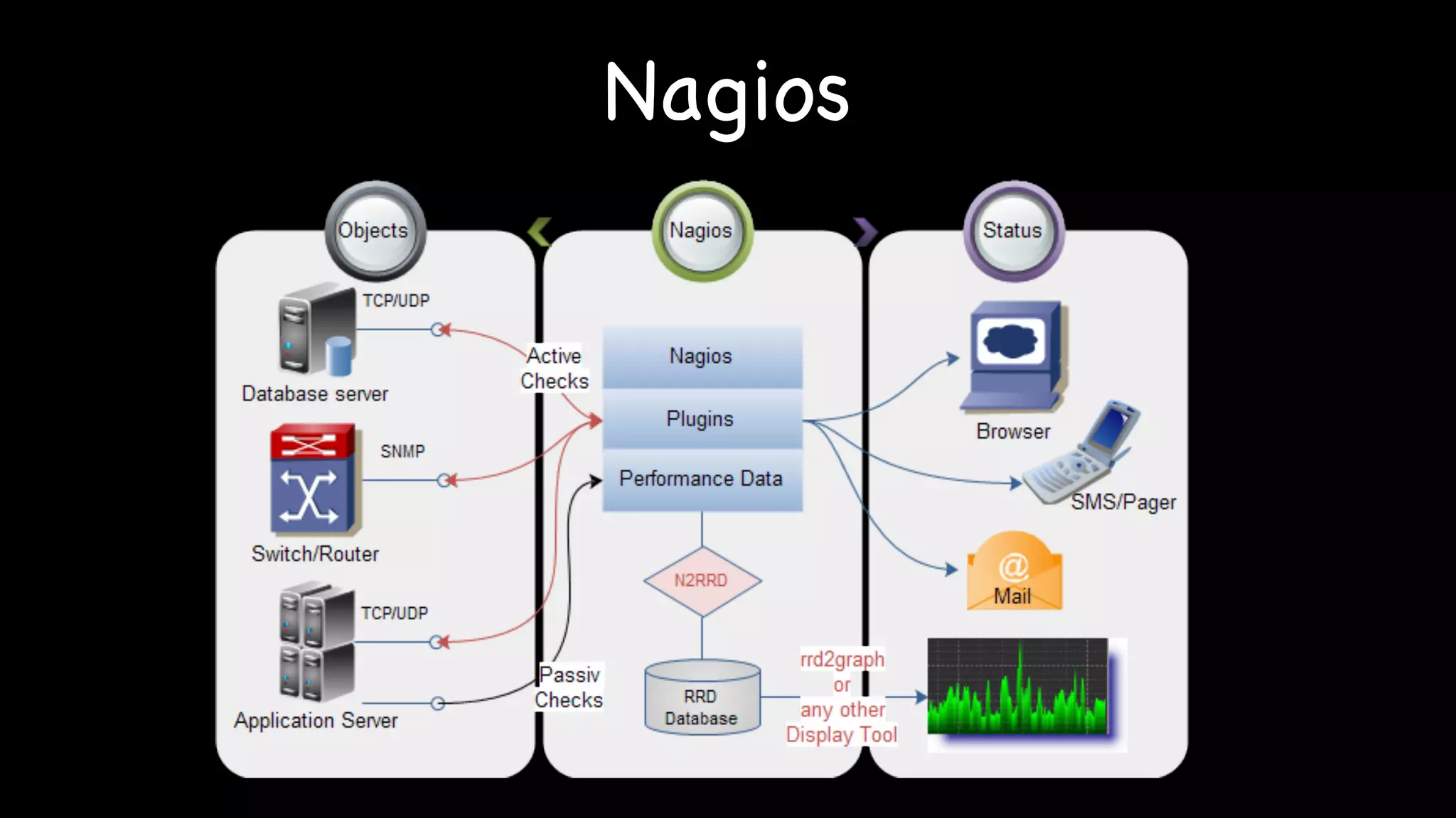 Nagios
