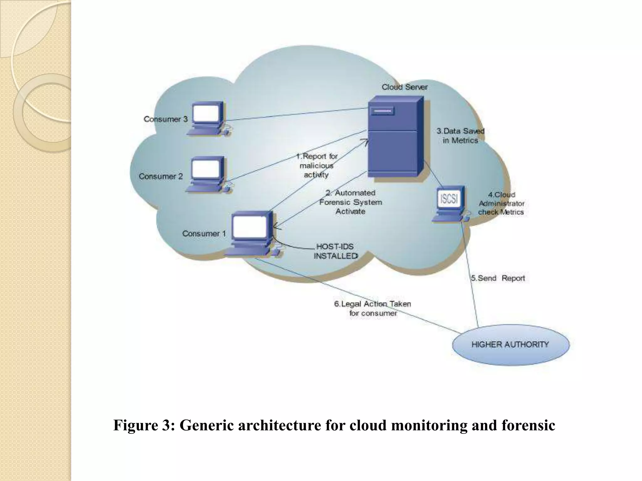 Figure 3: Generic architecture for cloud monitoring and forensic
 