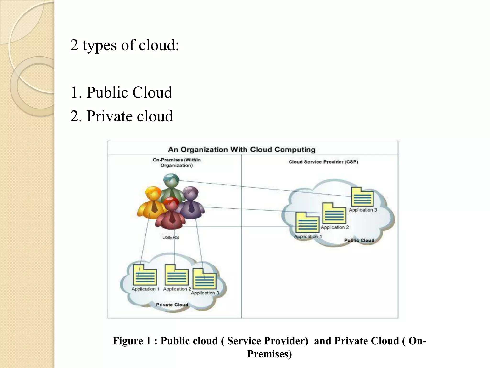 2 types of cloud:

1. Public Cloud
2. Private cloud




      Figure 1 : Public cloud ( Service Provider) and Private Cloud ( On-
                                    Premises)
 
