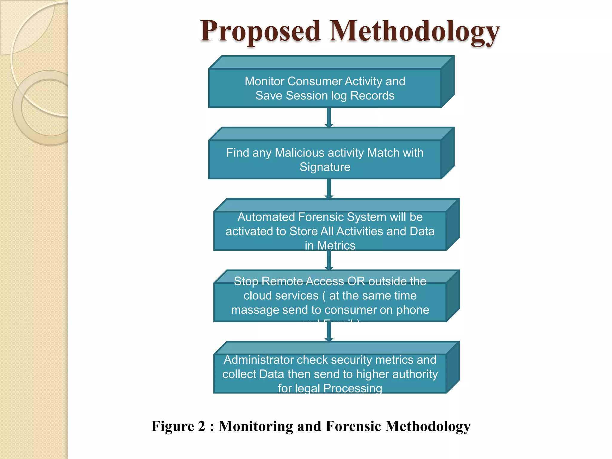 Proposed Methodology
              Monitor Consumer Activity and
               Save Session log Records



          Find any Malicious activity Match with
                       Signature



            Automated Forensic System will be
          activated to Store All Activities and Data
                          in Metrics

           Stop Remote Access OR outside the
             cloud services ( at the same time
           massage send to consumer on phone
                        and Email )

          Administrator check security metrics and
          collect Data then send to higher authority
                     for legal Processing


Figure 2 : Monitoring and Forensic Methodology
 