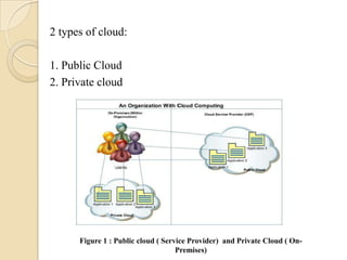 2 types of cloud:

1. Public Cloud
2. Private cloud




      Figure 1 : Public cloud ( Service Provider) and Private Cloud ( On-
                                    Premises)
 