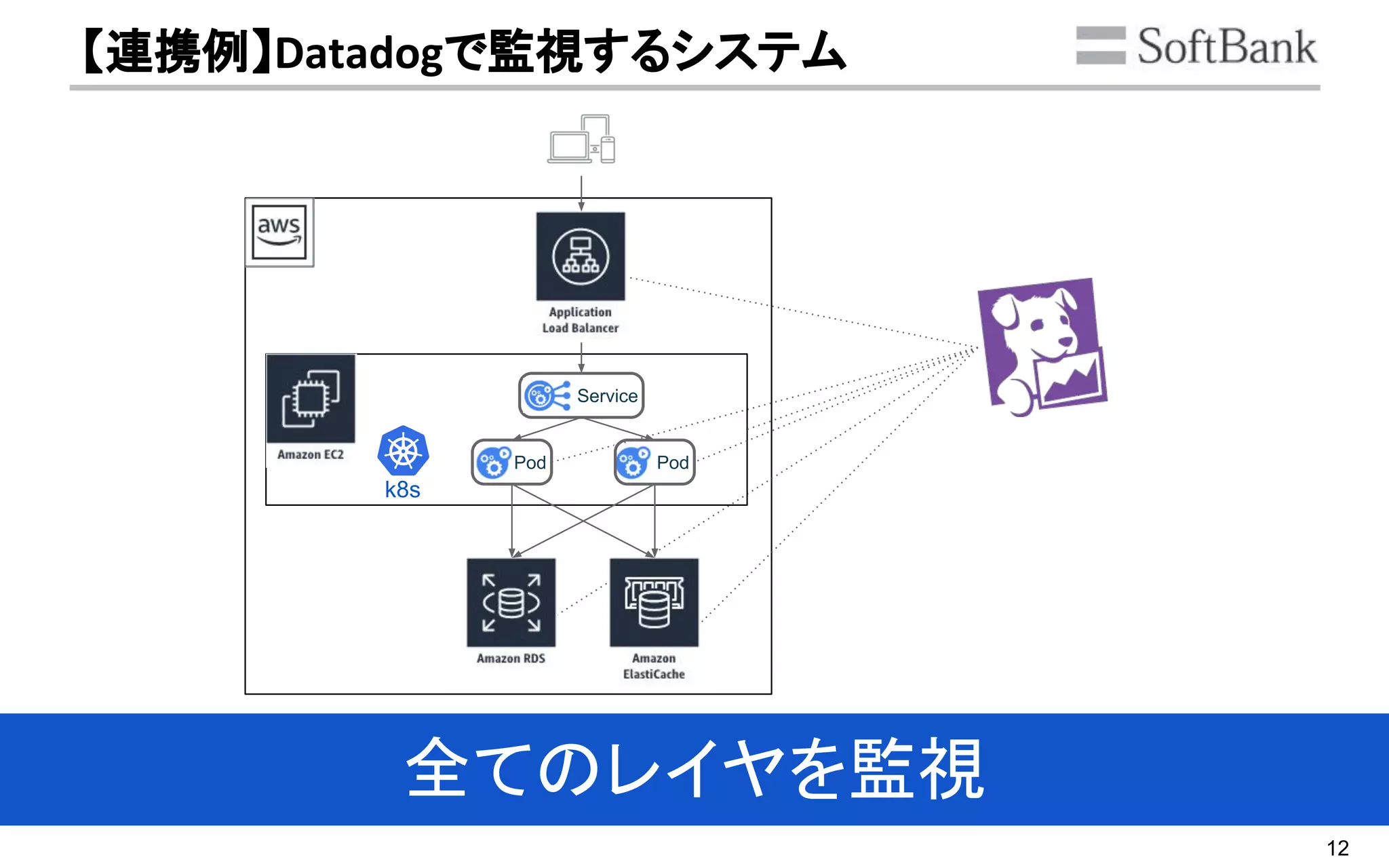 12
【連携例】Datadogで監視するシステム
k8s
全てのレイヤを監視
Pod Pod
Service
 