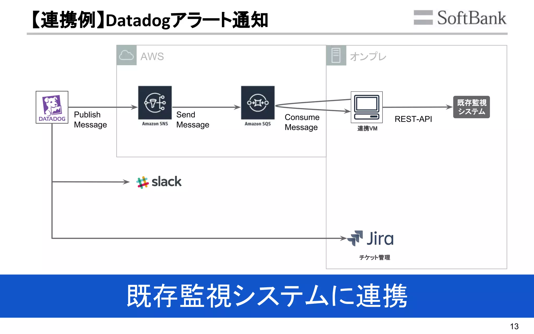 13
AWS オンプレ
【連携例】Datadogアラート通知
既存監視
システム
連携VM
Publish
Message
Send
Message
チケット管理
Consume
Message
REST-API
既存監視システムに連携
 
