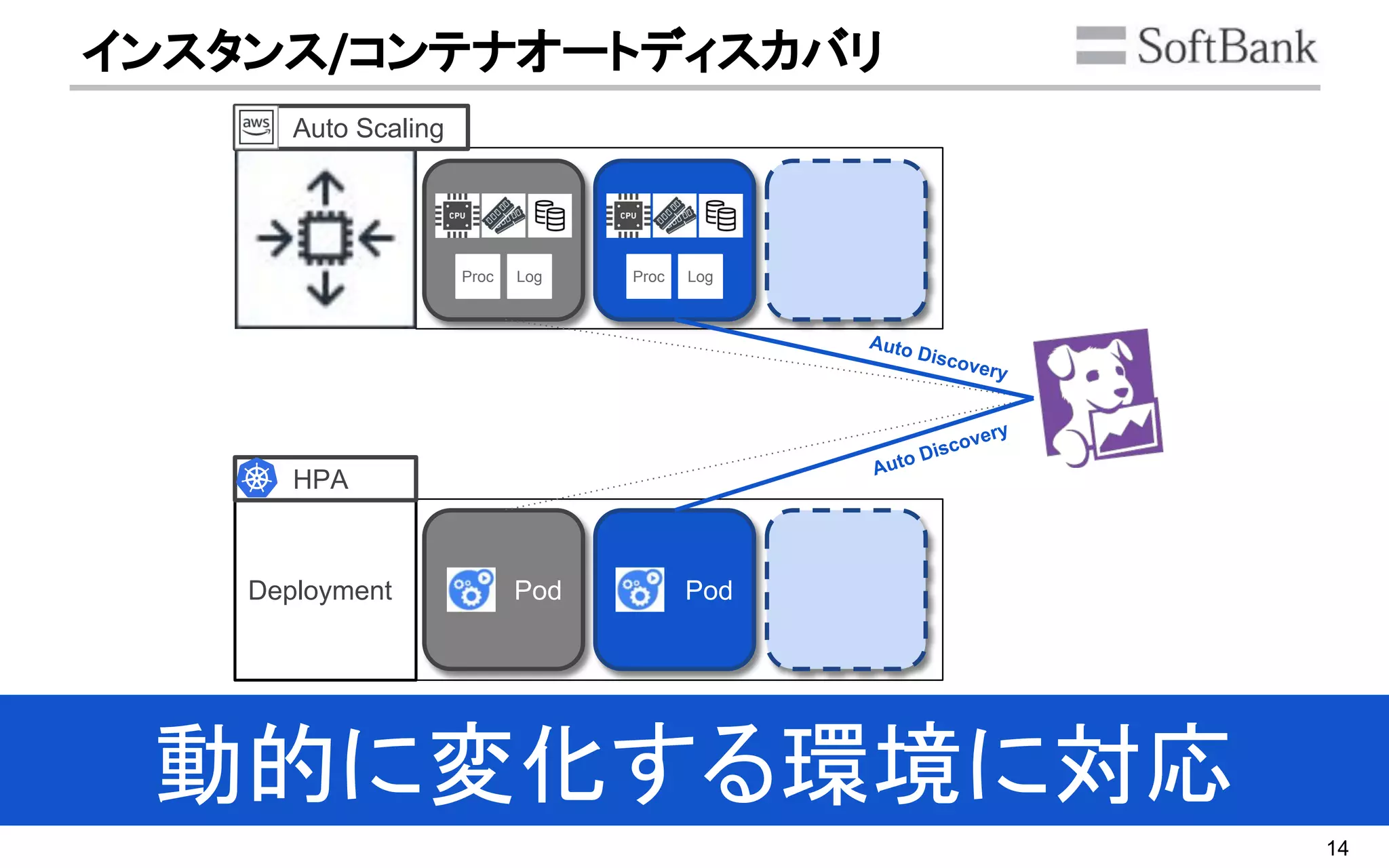 14
インスタンス/コンテナオートディスカバリ
動的に変化する環境に対応
Proc Log Proc Log
Auto Scaling
Deployment Pod Pod
Auto Discovery
Auto Discovery
HPA
 