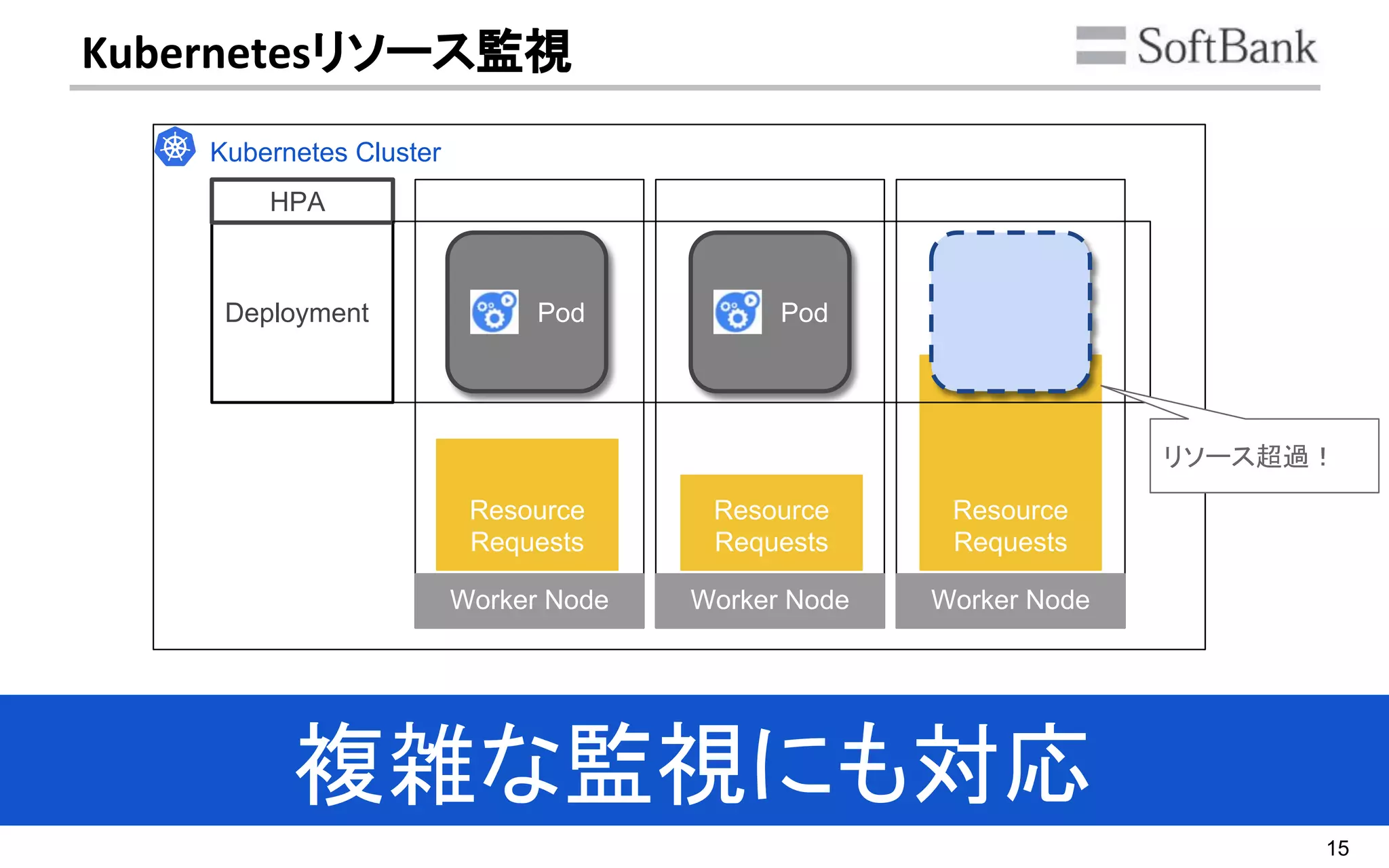 15
Kubernetesリソース監視
複雑な監視にも対応
Pod Pod
Worker Node Worker Node Worker Node
Resource
Requests
Resource
Requests
Resource
Requests
Kubernetes Cluster
Deployment
HPA
リソース超過！
 