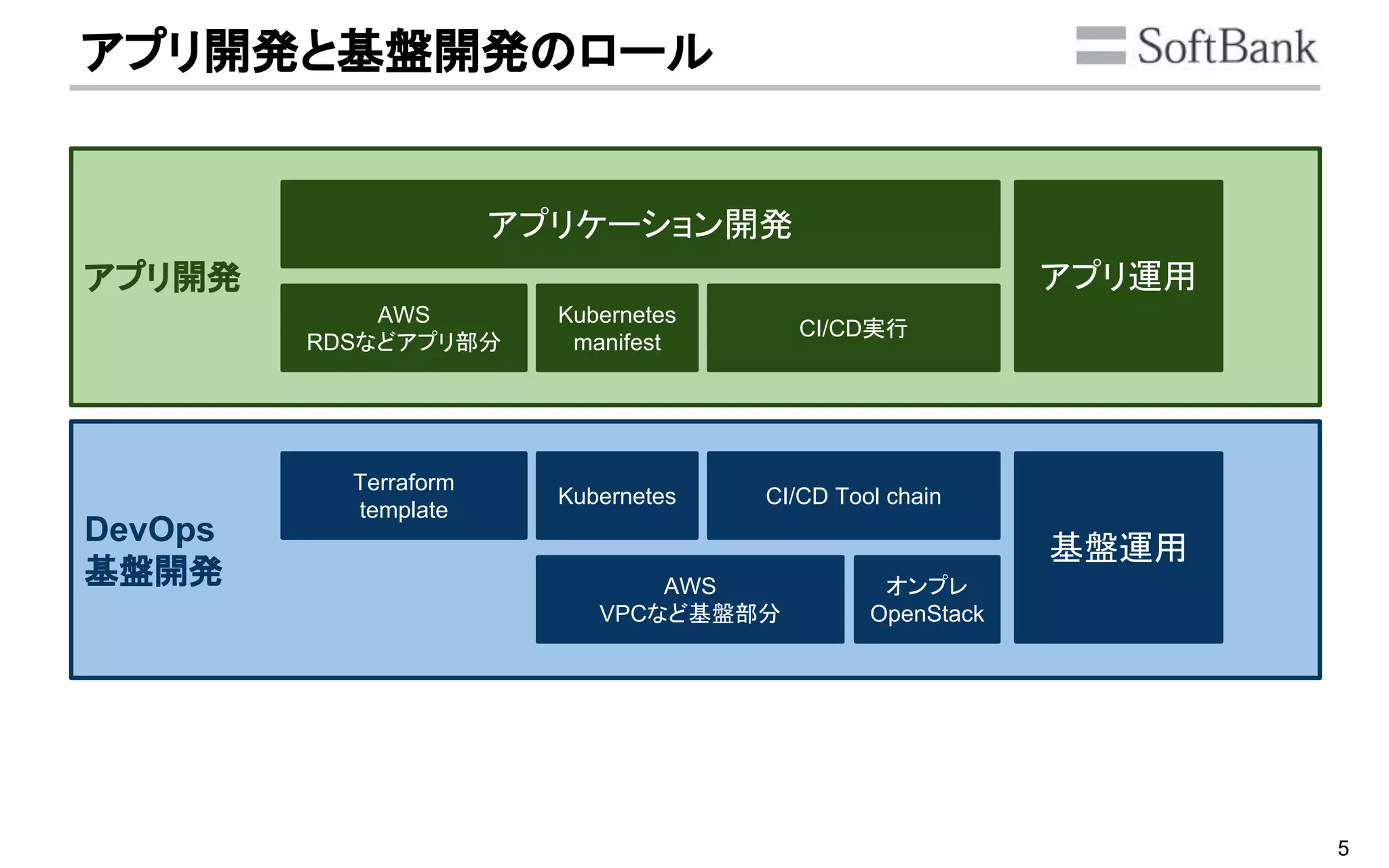 5
DevOps
基盤開発
アプリ開発
アプリ開発と基盤開発のロール
アプリケーション開発
AWS
RDSなどアプリ部分
Kubernetes
manifest
CI/CD実行
Kubernetes
Terraform
template
AWS
VPCなど基盤部分
CI/CD Tool chain
オンプレ
OpenStack
アプリ運用
基盤運用
 