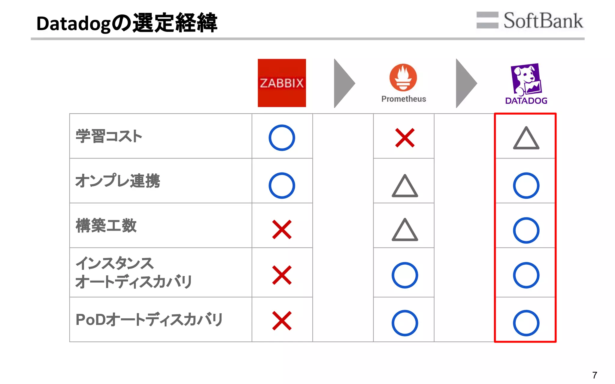 7
Datadogの選定経緯
学習コスト
オンプレ連携
構築工数
インスタンス
オートディスカバリ
PoDオートディスカバリ
 