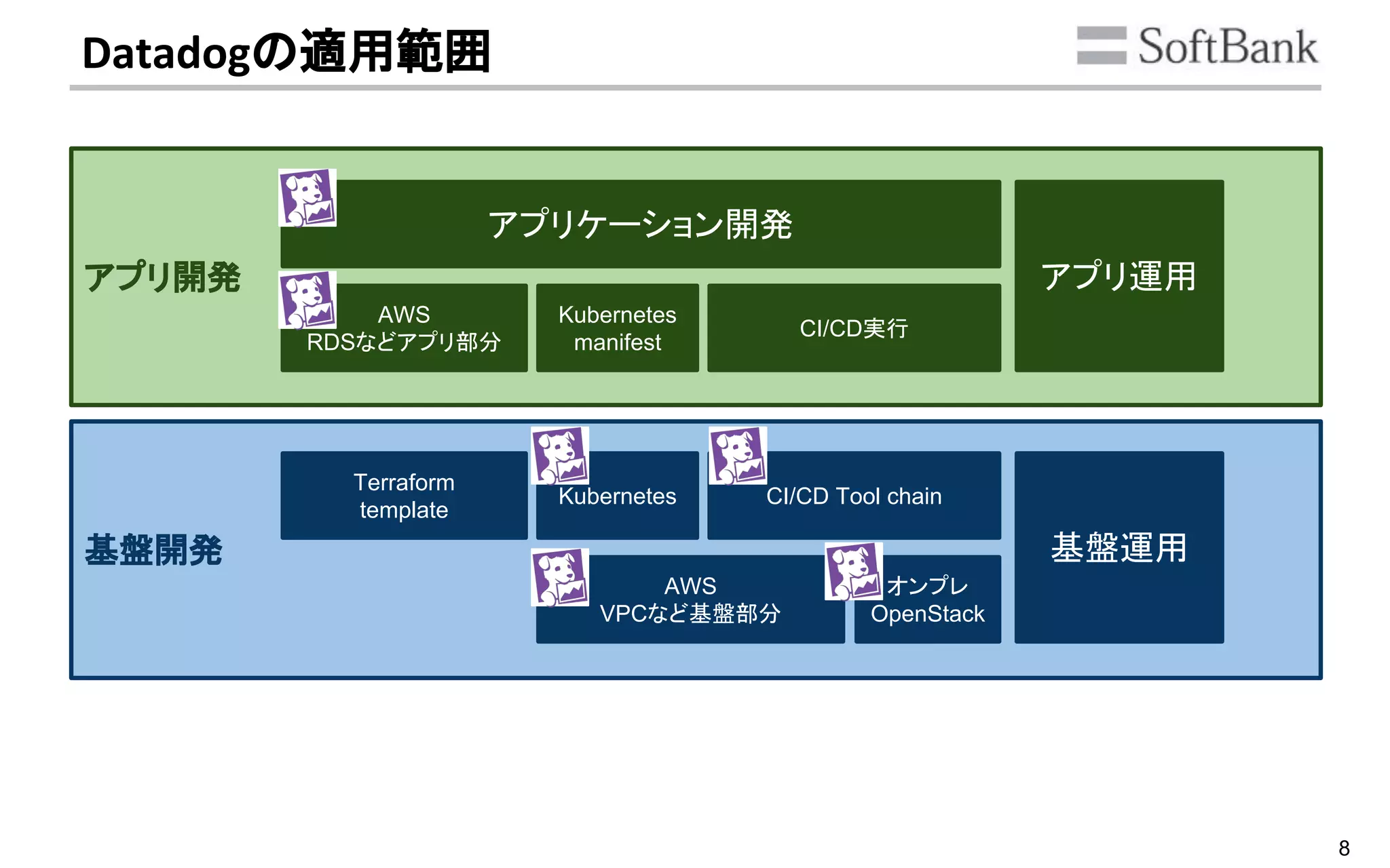 8
Datadogの適用範囲
基盤開発
アプリ開発
アプリケーション開発
AWS
RDSなどアプリ部分
Kubernetes
manifest
CI/CD実行
Kubernetes
Terraform
template
AWS
VPCなど基盤部分
CI/CD Tool chain
オンプレ
OpenStack
アプリ運用
基盤運用
 