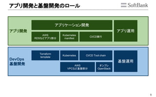 5
DevOps
基盤開発
アプリ開発
アプリ開発と基盤開発のロール
アプリケーション開発
AWS
RDSなどアプリ部分
Kubernetes
manifest
CI/CD実行
Kubernetes
Terraform
template
AWS
VPCなど基盤部分
CI/CD Tool chain
オンプレ
OpenStack
アプリ運用
基盤運用
 
