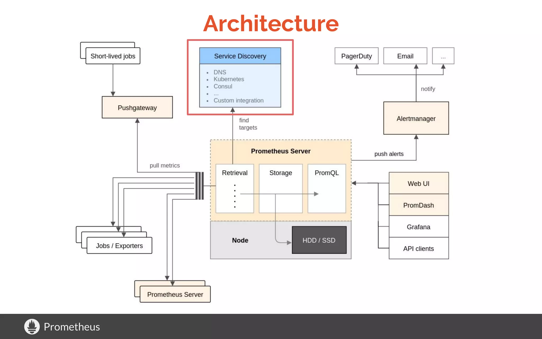 Prometheus
Architecture
 
