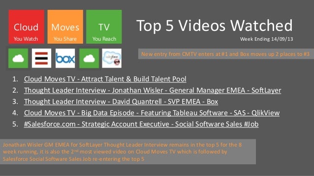 Top 5 Videos Watched
Week Ending 14/09/13
1. Cloud Moves TV - Attract Talent & Build Talent Pool
2. Thought Leader Interview - Jonathan Wisler - General Manager EMEA - SoftLayer
3. Thought Leader Interview - David Quantrell - SVP EMEA - Box
4. Cloud Moves TV - Big Data Episode - Featuring Tableau Software - SAS - QlikView
5. #Salesforce.com - Strategic Account Executive - Social Software Sales #Job
Cloud Moves TV
You Watch You Share You Reach
New entry from CMTV enters at #1 and Box moves up 2 places to #3
Jonathan Wisler GM EMEA for SoftLayer Thought Leader Interview remains in the top 5 for the 8
week running, it is also the 2nd most viewed video on Cloud Moves TV which is followed by
Salesforce Social Software Sales Job re-entering the top 5
 