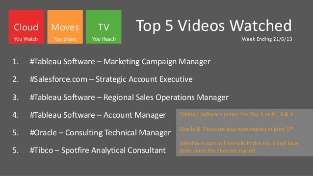 Top 5 Videos Watched
Week Ending 21/6/13
1. #Tableau Software – Marketing Campaign Manager
2. #Salesforce.com – Strategic Account Executive
3. #Tableau Software – Regional Sales Operations Manager
4. #Tableau Software – Account Manager
5. #Oracle – Consulting Technical Manager
5. #Tibco – Spotfire Analytical Consultant
Cloud Moves TV
You Watch You Share You Reach
Tableau Software enters the Top 5 at #1, 3 & 4.
Oracle & Tibco are also new entries in joint 5th
Salesforce.com still remain in the top 5 and have
done since the channel started.
 