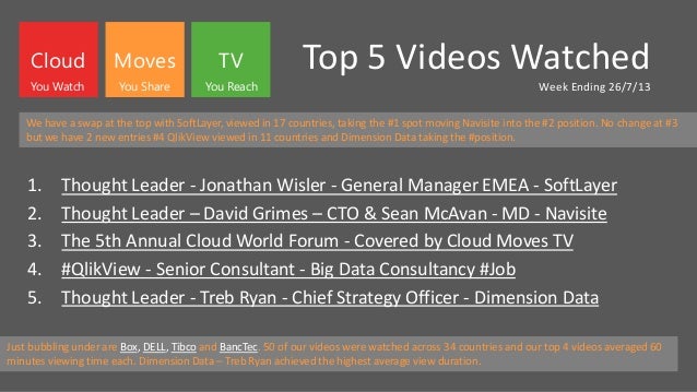 Top 5 Videos Watched
Week Ending 26/7/13
1. Thought Leader - Jonathan Wisler - General Manager EMEA - SoftLayer
2. Thought Leader – David Grimes – CTO & Sean McAvan - MD - Navisite
3. The 5th Annual Cloud World Forum - Covered by Cloud Moves TV
4. #QlikView - Senior Consultant - Big Data Consultancy #Job
5. Thought Leader - Treb Ryan - Chief Strategy Officer - Dimension Data
Cloud Moves TV
You Watch You Share You Reach
We have a swap at the top with SoftLayer, viewed in 17 countries, taking the #1 spot moving Navisite into the #2 position. No change at #3
but we have 2 new entries #4 QlikView viewed in 11 countries and Dimension Data taking the #position.
Just bubbling under are Box, DELL, Tibco and BancTec. 50 of our videos were watched across 34 countries and our top 4 videos averaged 60
minutes viewing time each. Dimension Data – Treb Ryan achieved the highest average view duration.
 