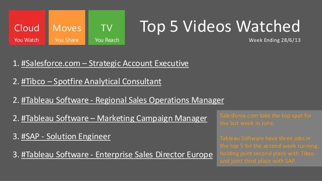 Top 5 Videos Watched
Week Ending 28/6/13
1. #Salesforce.com – Strategic Account Executive
2. #Tibco – Spotfire Analytical Consultant
2. #Tableau Software - Regional Sales Operations Manager
2. #Tableau Software – Marketing Campaign Manager
3. #SAP - Solution Engineer
3. #Tableau Software - Enterprise Sales Director Europe
Cloud Moves TV
You Watch You Share You Reach
Salesforce.com take the top spot for
the last week in June.
Tableau Software have three jobs in
the top 5 for the second week running,
holding joint second place with Tibco
and joint third place with SAP.
 