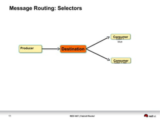 RED HAT | Fabric8 Rocks!11
Message Routing: Selectors
Producer Destination
Consumer
Color = red
Consumer
Color =
blue
 