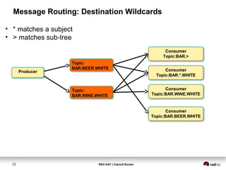 RED HAT | Fabric8 Rocks!12
Message Routing: Destination Wildcards
• * matches a subject
• > matches sub-tree
Topic:
BAR.BEER.WHITE
Topic:
BAR.WINE.WHITE
Producer
Consumer
Topic:BAR.WINE.WHITE
Consumer
Topic:BAR.BEER.WHITE
Consumer
Topic:BAR.*.WHITE
Consumer
Topic:BAR.>
 