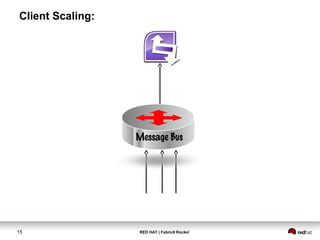 RED HAT | Fabric8 Rocks!15
Client Scaling:
Message Bus
 