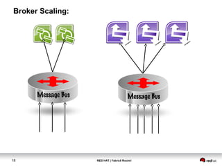 RED HAT | Fabric8 Rocks!18
Broker Scaling:
Message Bus Message Bus
 