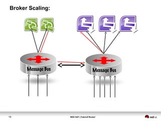 RED HAT | Fabric8 Rocks!19
Broker Scaling:
Message Bus Message Bus
 