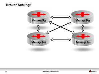 RED HAT | Fabric8 Rocks!20
Broker Scaling:
Message Bus Message Bus
Message BusMessage Bus
 