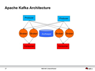 RED HAT | Fabric8 Rocks!27
Apache Kafka Architecture
ZooKeeper BrokerBrokerBroker Broker
Producer Producer
Consumer Consumer
 