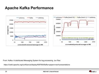 RED HAT | Fabric8 Rocks!28
Apache Kafka Performance
https://cwiki.apache.org/confluence/display/KAFKA/Kafka+papers+and+presentations
From: Kafka: A distributed Messaging System for log processing, Jun Rao
 