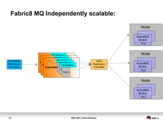 RED HAT | Fabric8 Rocks!32
Fabric8 MQ Independently scalable:
Node
Pod
ActiveMQ
Broker
AMQ
Replication
Controller
Node
Pod
ActiveMQ
Broker
Node
Pod
ActiveMQ
Broker
Fabric8MQ
Replication
Controller
Vert.x
Vert.x
Vert.x
Multiplexer
Multiplexer
Multiplexer
Fabric8MQ
Vert.x
Vert.x
Vert.x
Multiplexer
Multiplexer
Multiplexer
Fabric8MQ
Vert.x
Vert.x
Vert.x
Multiplexer
Multiplexer
Multiplexer
Fabric8MQ
 