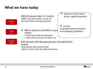RED HAT | Fabric8 Rocks!38
What we have today
 Separate clients tied to
broker- specific protocols
 Limited
integration between brokers
& overlapping capabilities
MRG-M (Apache Qpid C++ broker)
•AMQP, high performance, routing, HA
•No longer sold but actively supported
M. MQ 6.x (Apache ActiveMQ 5.x Java
broker)
• Multi-protocol JMS-oriented broker
• Large user community, rich feature set
EAP HornetQ JMS Messaging Broker (HornetQ GitHub
project)
•Multi-protocol JMS-oriented broker
•JMS 2.0, best-in-class SpecJMS performance
MRG-M
3.1
A-MQ
6.x
HornetQ
EAP6
 