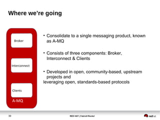 RED HAT | Fabric8 Rocks!39
Clients
A-MQ
Where we’re going
• Consolidate to a single messaging product, known
as A-MQ
• Consists of three components: Broker,
Interconnect & Clients
• Developed in open, community-based, upstream
projects and
leveraging open, standards-based protocols
Broker
Interconnect
 
