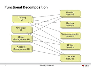 RED HAT | Fabric8 Rocks!44
Functional Decomposition
 