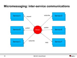 RED HAT | Fabric8 Rocks!46
Micromessaging: inter-service communications
Broker
Service A
Service A
Service A
Service C
Service A
Service B
Service A
Service F
Service A
Service E
Service A
Service Drequest
reply
subscribe
subscribe
publishpublish
 