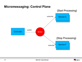 RED HAT | Fabric8 Rocks!47
Micromessaging: Control Plane
BrokerController
Service A
Service F
Service A
Service A
subscribe
subscribe
publish
{Start Processing}
{Stop Processing}
 