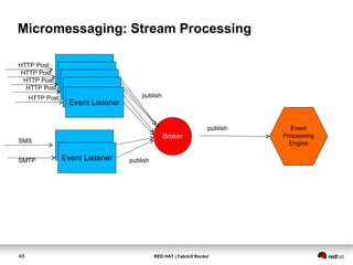 RED HAT | Fabric8 Rocks!48
Micromessaging: Stream Processing
Broker
publish
Event Listener
SMS
Event Listener
Event Listener
HTTP Post
Event Listener
HTTP Post
Event Listener
HTTP Post
Event Listener
HTTP Post
Event Listener
HTTP Post
SMTP
publish
publish
Event
Processing
Engine
 
