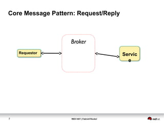 RED HAT | Fabric8 Rocks!7
Requestor
Core Message Pattern: Request/Reply
Servic
e
 