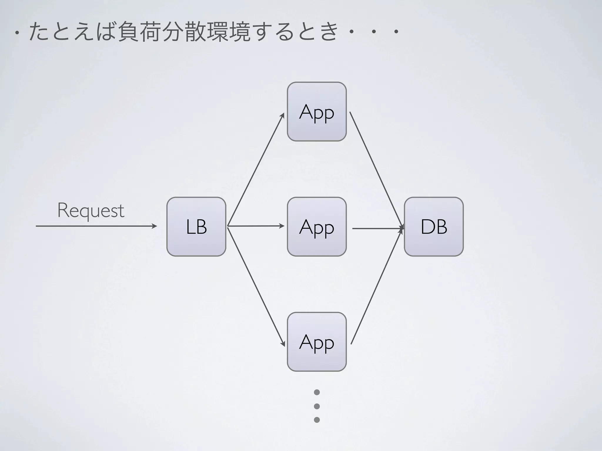 •   たとえば負荷分散環境するとき・・・


                    App



     Request
               LB   App   DB




                    App
 