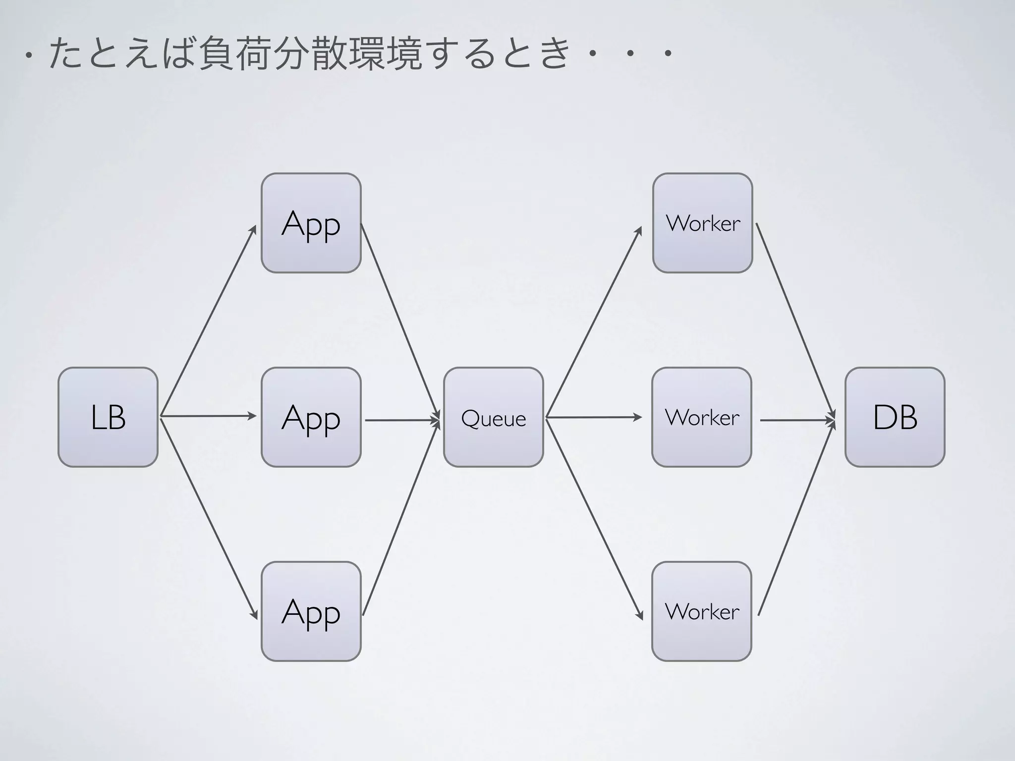 •   たとえば負荷分散環境するとき・・・



          App           Worker




     LB   App   Queue   Worker   DB




          App           Worker
 