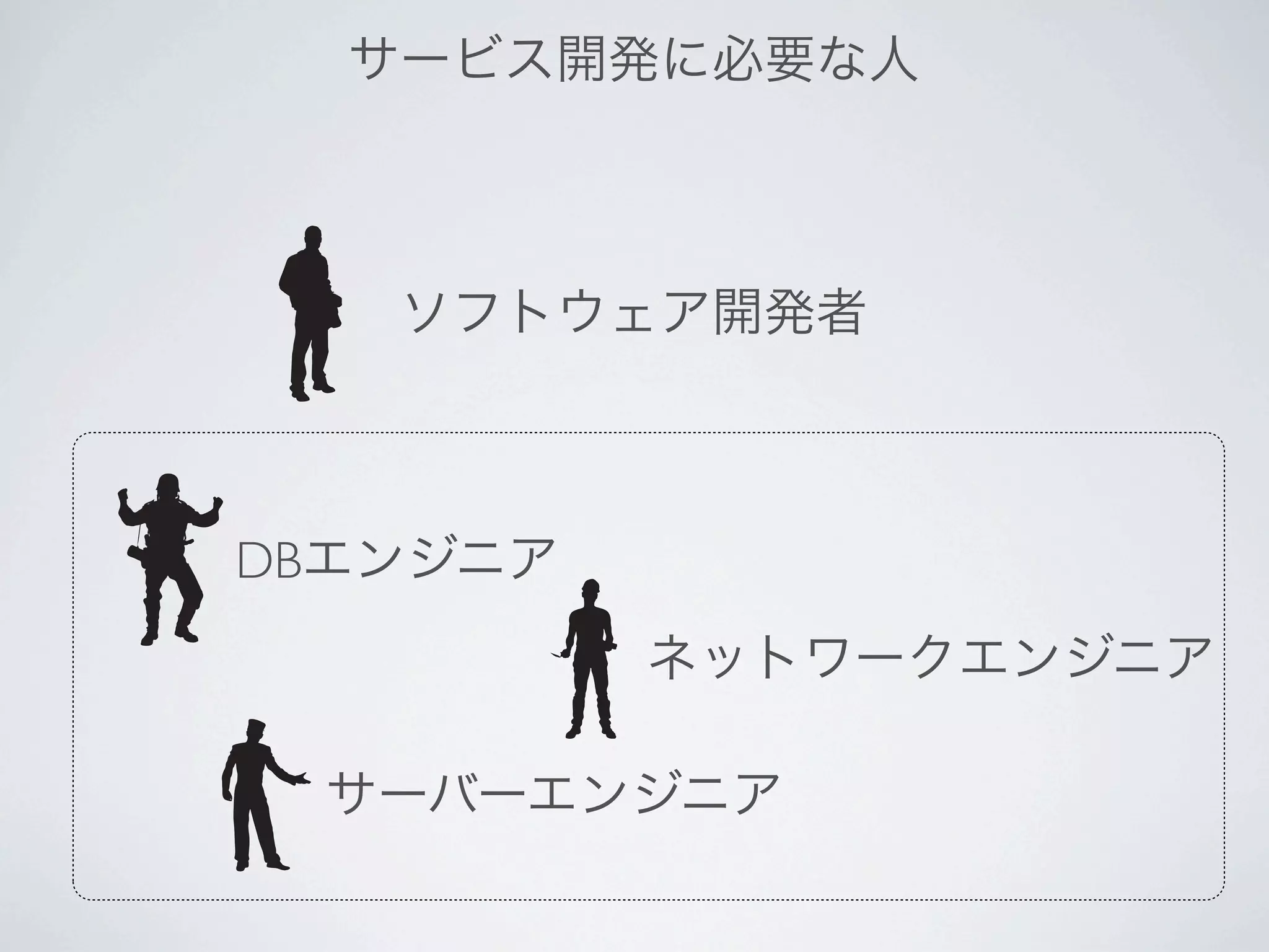 サービス開発に必要な人



   ソフトウェア開発者



DBエンジニア
          ネットワークエンジニア

 サーバーエンジニア
 