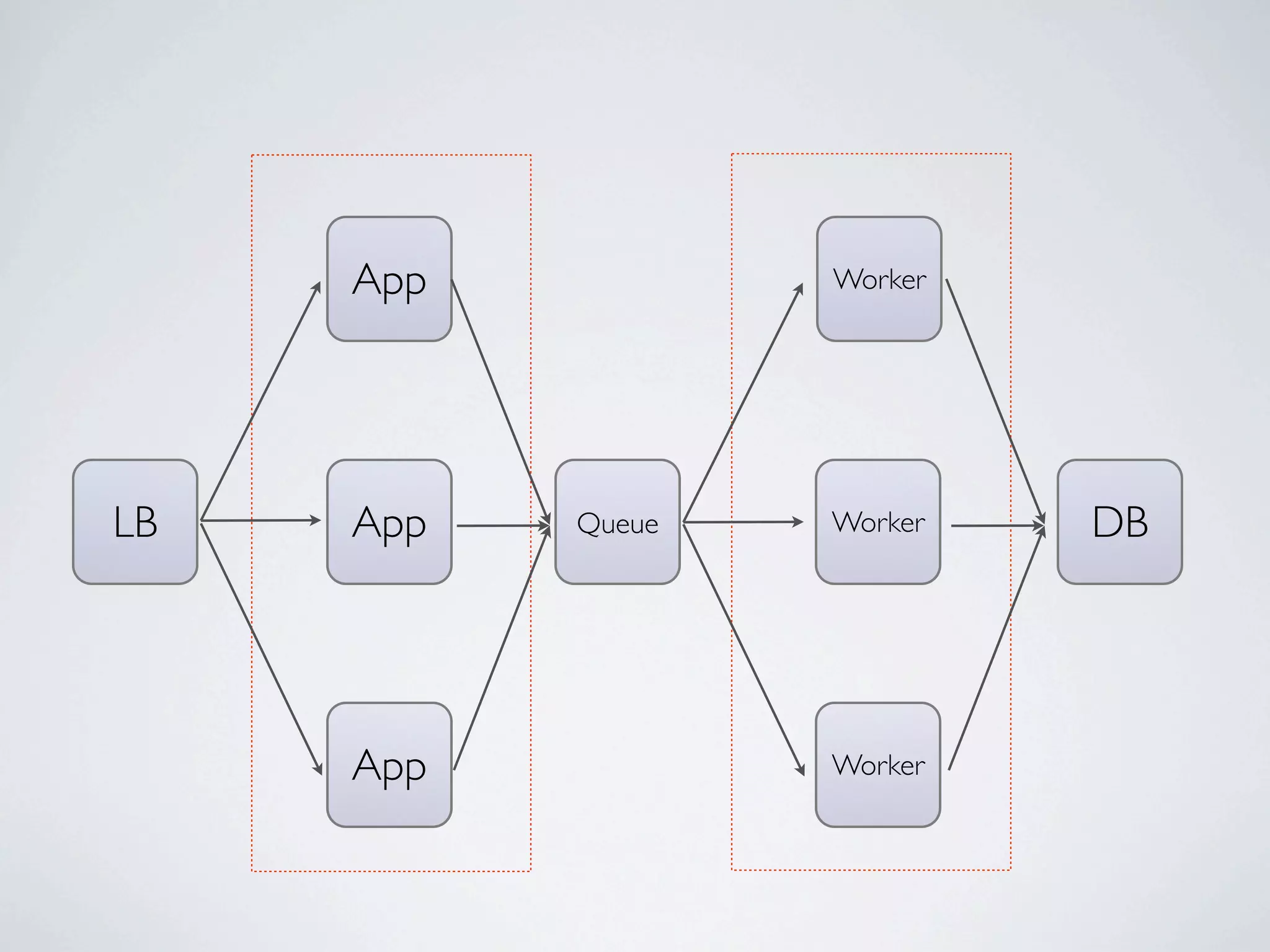 App           Worker




LB   App   Queue   Worker   DB




     App           Worker
 