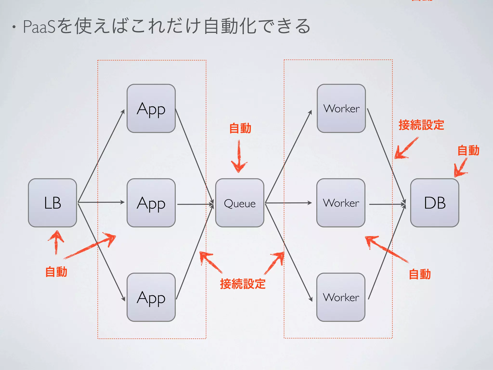 自動

•   PaaSを使えばこれだけ自動化できる



           App           Worker
                 自動               接続設定

                                         自動



     LB    App   Queue   Worker     DB


     自動                           自動
                 接続設定
           App           Worker
 