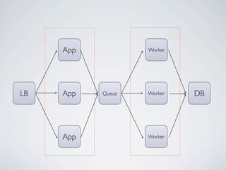 App           Worker




LB   App   Queue   Worker   DB




     App           Worker
 