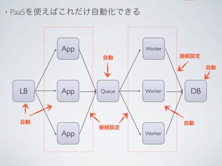 自動

•   PaaSを使えばこれだけ自動化できる



           App           Worker
                 自動               接続設定

                                         自動



     LB    App   Queue   Worker     DB


     自動                           自動
                 接続設定
           App           Worker
 
