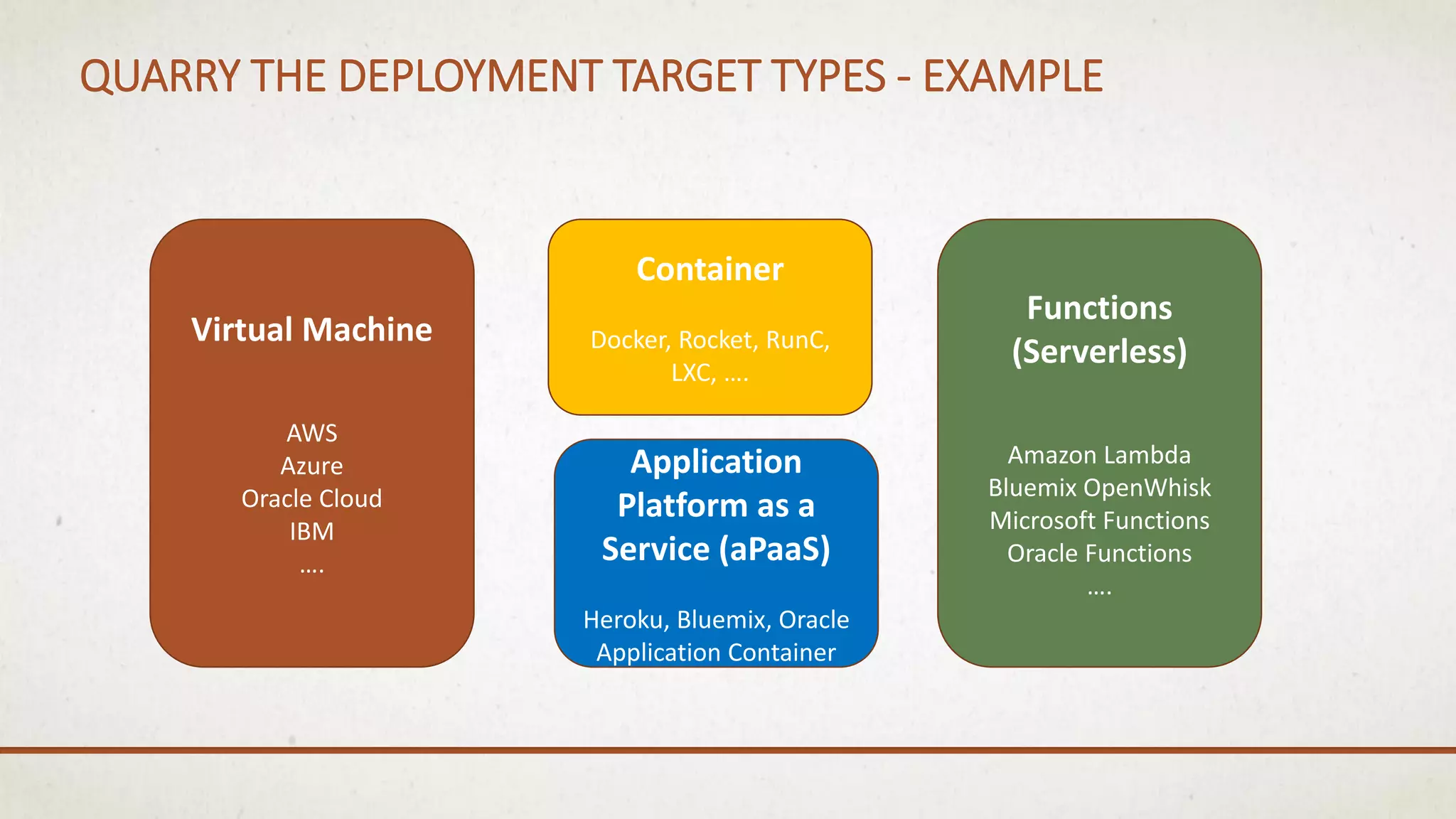 QUARRY THE DEPLOYMENT TARGET TYPES - EXAMPLE
Virtual Machine
AWS
Azure
Oracle Cloud
IBM
….
Container
Docker, Rocket, RunC,
LXC, ….
Application
Platform as a
Service (aPaaS)
Heroku, Bluemix, Oracle
Application Container
Functions
(Serverless)
Amazon Lambda
Bluemix OpenWhisk
Microsoft Functions
Oracle Functions
….
 